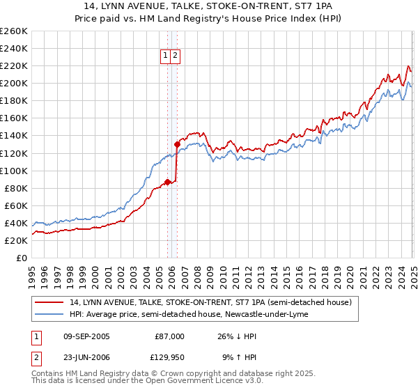 14, LYNN AVENUE, TALKE, STOKE-ON-TRENT, ST7 1PA: Price paid vs HM Land Registry's House Price Index