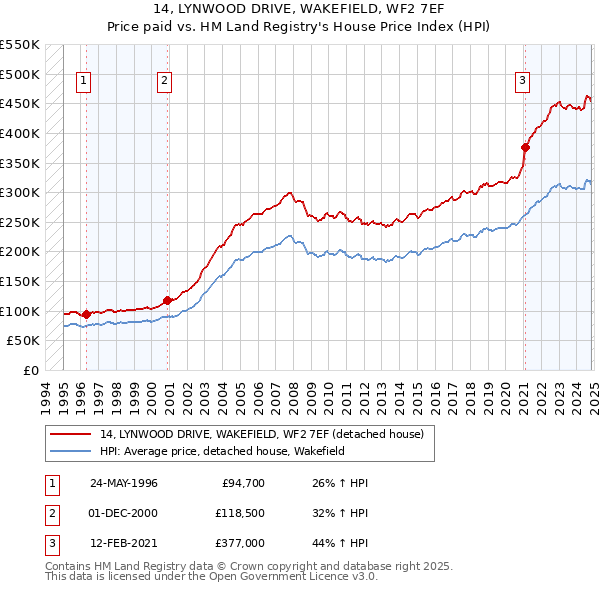 14, LYNWOOD DRIVE, WAKEFIELD, WF2 7EF: Price paid vs HM Land Registry's House Price Index