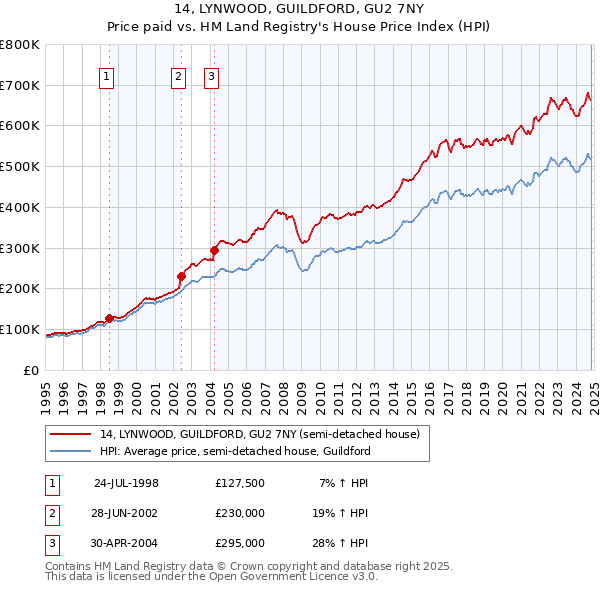 14, LYNWOOD, GUILDFORD, GU2 7NY: Price paid vs HM Land Registry's House Price Index