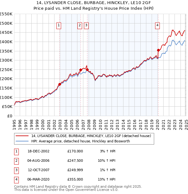 14, LYSANDER CLOSE, BURBAGE, HINCKLEY, LE10 2GF: Price paid vs HM Land Registry's House Price Index