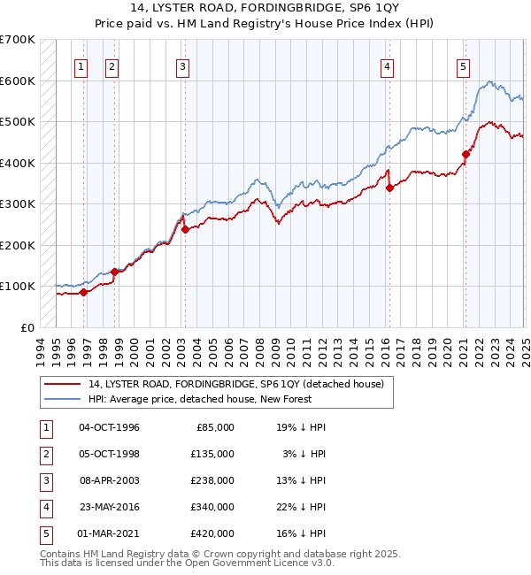 14, LYSTER ROAD, FORDINGBRIDGE, SP6 1QY: Price paid vs HM Land Registry's House Price Index