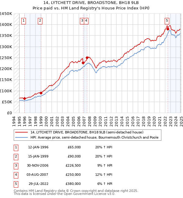 14, LYTCHETT DRIVE, BROADSTONE, BH18 9LB: Price paid vs HM Land Registry's House Price Index