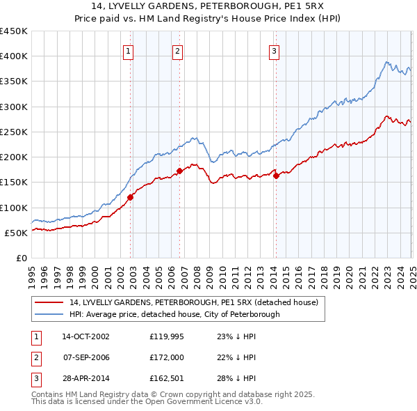 14, LYVELLY GARDENS, PETERBOROUGH, PE1 5RX: Price paid vs HM Land Registry's House Price Index