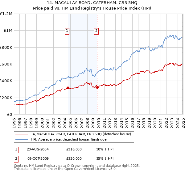 14, MACAULAY ROAD, CATERHAM, CR3 5HQ: Price paid vs HM Land Registry's House Price Index