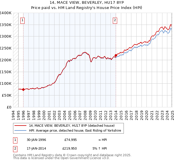 14, MACE VIEW, BEVERLEY, HU17 8YP: Price paid vs HM Land Registry's House Price Index