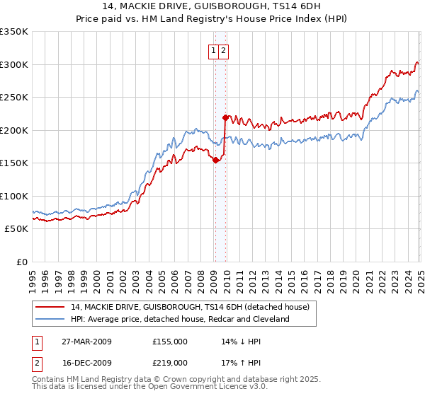 14, MACKIE DRIVE, GUISBOROUGH, TS14 6DH: Price paid vs HM Land Registry's House Price Index