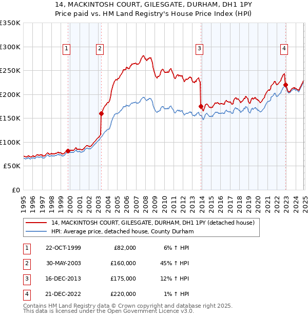 14, MACKINTOSH COURT, GILESGATE, DURHAM, DH1 1PY: Price paid vs HM Land Registry's House Price Index