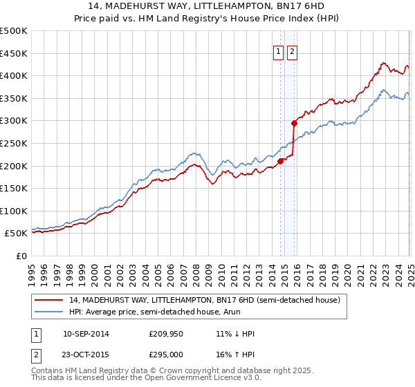 14, MADEHURST WAY, LITTLEHAMPTON, BN17 6HD: Price paid vs HM Land Registry's House Price Index