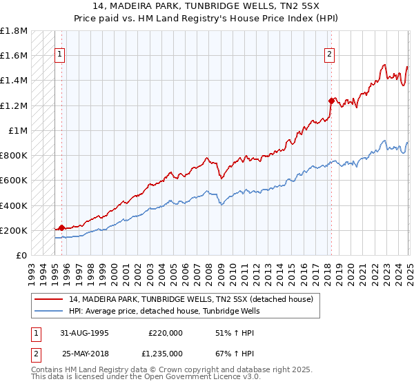 14, MADEIRA PARK, TUNBRIDGE WELLS, TN2 5SX: Price paid vs HM Land Registry's House Price Index