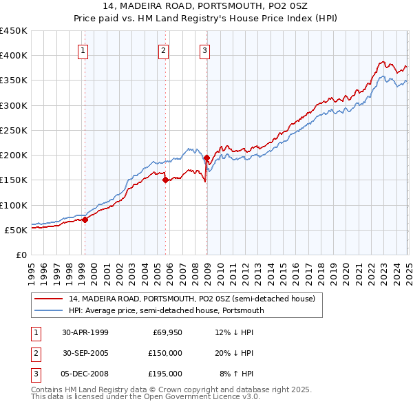 14, MADEIRA ROAD, PORTSMOUTH, PO2 0SZ: Price paid vs HM Land Registry's House Price Index