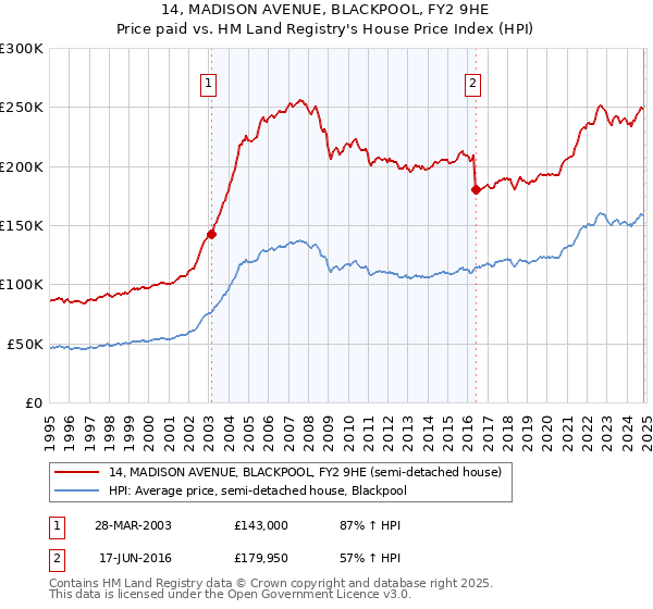 14, MADISON AVENUE, BLACKPOOL, FY2 9HE: Price paid vs HM Land Registry's House Price Index