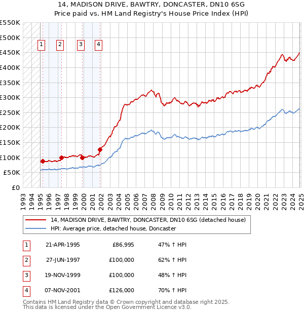 14, MADISON DRIVE, BAWTRY, DONCASTER, DN10 6SG: Price paid vs HM Land Registry's House Price Index