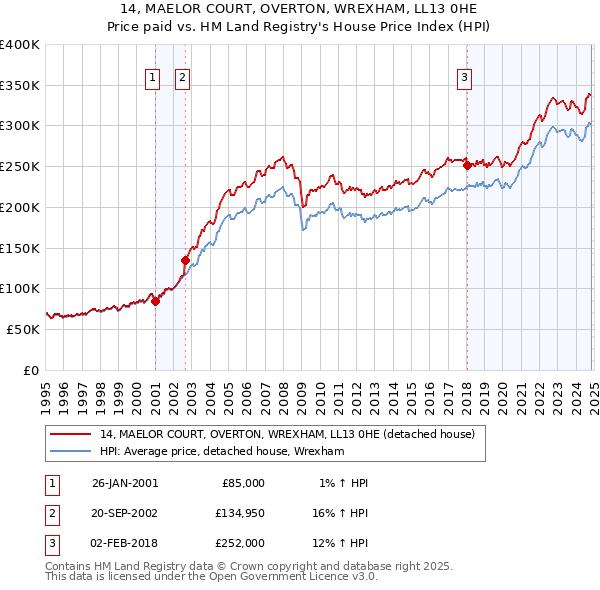 14, MAELOR COURT, OVERTON, WREXHAM, LL13 0HE: Price paid vs HM Land Registry's House Price Index