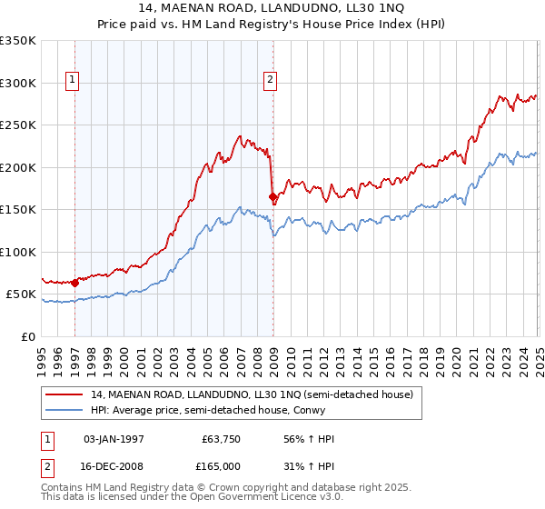 14, MAENAN ROAD, LLANDUDNO, LL30 1NQ: Price paid vs HM Land Registry's House Price Index