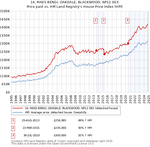 14, MAES BENGI, OAKDALE, BLACKWOOD, NP12 0EX: Price paid vs HM Land Registry's House Price Index