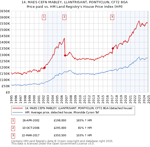 14, MAES CEFN MABLEY, LLANTRISANT, PONTYCLUN, CF72 8GA: Price paid vs HM Land Registry's House Price Index