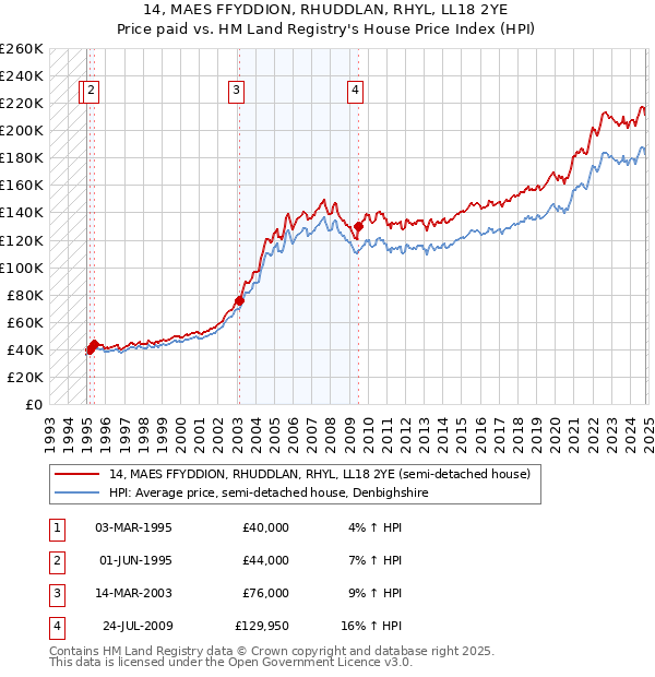 14, MAES FFYDDION, RHUDDLAN, RHYL, LL18 2YE: Price paid vs HM Land Registry's House Price Index