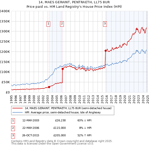 14, MAES GERAINT, PENTRAETH, LL75 8UR: Price paid vs HM Land Registry's House Price Index