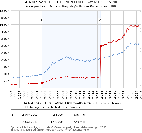 14, MAES SANT TEILO, LLANGYFELACH, SWANSEA, SA5 7HF: Price paid vs HM Land Registry's House Price Index