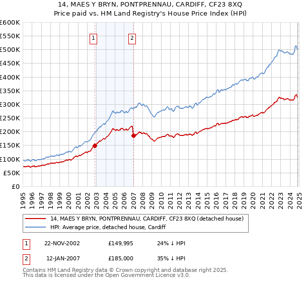 14, MAES Y BRYN, PONTPRENNAU, CARDIFF, CF23 8XQ: Price paid vs HM Land Registry's House Price Index