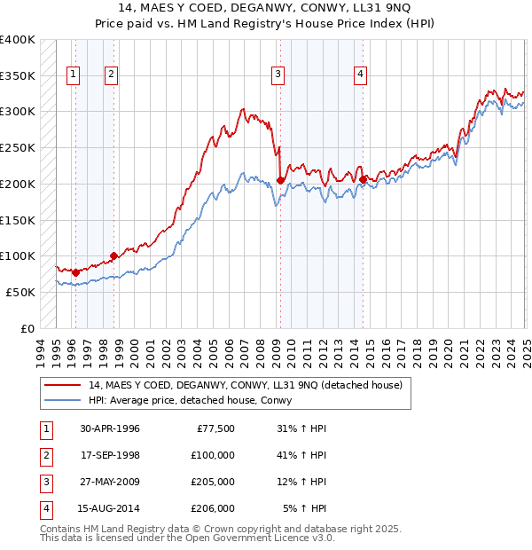 14, MAES Y COED, DEGANWY, CONWY, LL31 9NQ: Price paid vs HM Land Registry's House Price Index