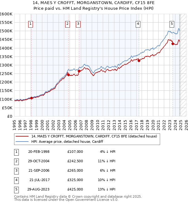 14, MAES Y CROFFT, MORGANSTOWN, CARDIFF, CF15 8FE: Price paid vs HM Land Registry's House Price Index