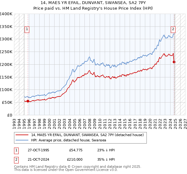 14, MAES YR EFAIL, DUNVANT, SWANSEA, SA2 7PY: Price paid vs HM Land Registry's House Price Index