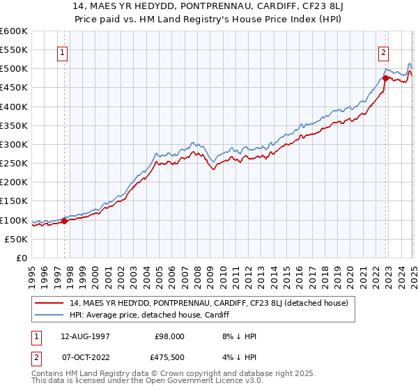 14, MAES YR HEDYDD, PONTPRENNAU, CARDIFF, CF23 8LJ: Price paid vs HM Land Registry's House Price Index