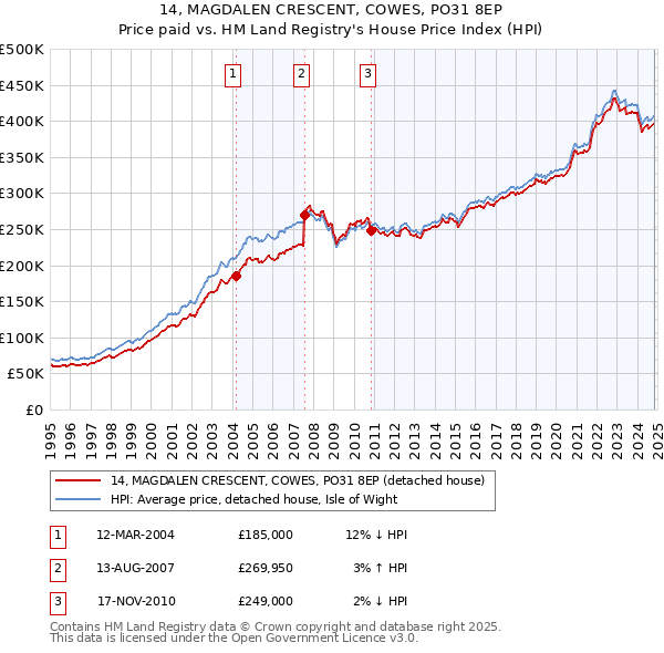 14, MAGDALEN CRESCENT, COWES, PO31 8EP: Price paid vs HM Land Registry's House Price Index