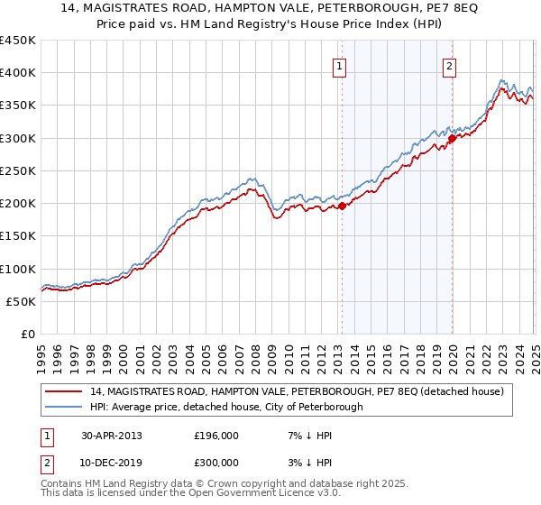 14, MAGISTRATES ROAD, HAMPTON VALE, PETERBOROUGH, PE7 8EQ: Price paid vs HM Land Registry's House Price Index