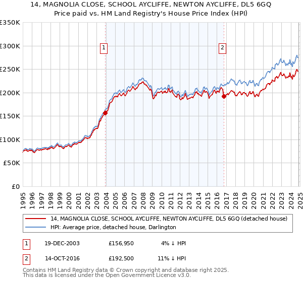 14, MAGNOLIA CLOSE, SCHOOL AYCLIFFE, NEWTON AYCLIFFE, DL5 6GQ: Price paid vs HM Land Registry's House Price Index