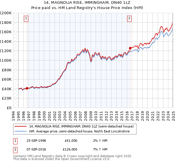 14, MAGNOLIA RISE, IMMINGHAM, DN40 1LZ: Price paid vs HM Land Registry's House Price Index