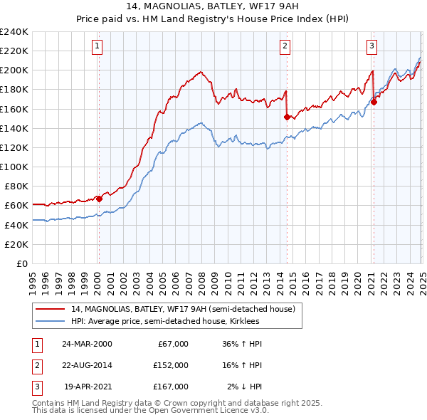 14, MAGNOLIAS, BATLEY, WF17 9AH: Price paid vs HM Land Registry's House Price Index