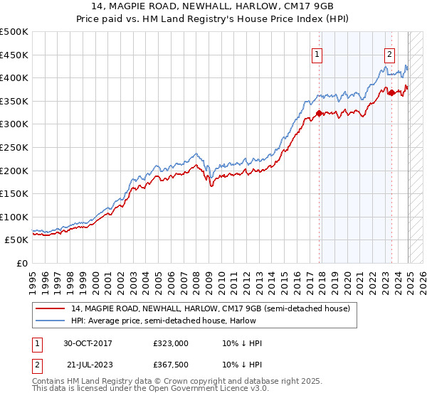 14, MAGPIE ROAD, NEWHALL, HARLOW, CM17 9GB: Price paid vs HM Land Registry's House Price Index