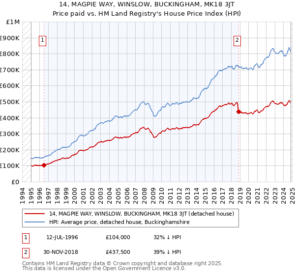 14, MAGPIE WAY, WINSLOW, BUCKINGHAM, MK18 3JT: Price paid vs HM Land Registry's House Price Index