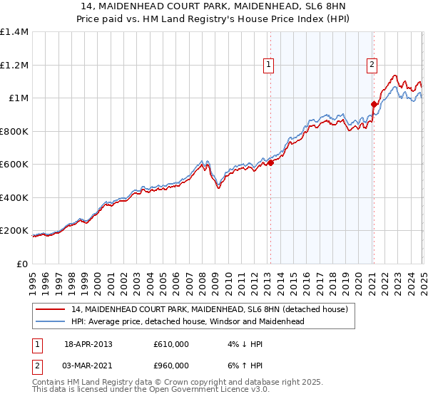 14, MAIDENHEAD COURT PARK, MAIDENHEAD, SL6 8HN: Price paid vs HM Land Registry's House Price Index