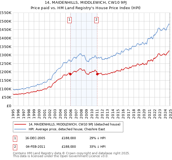 14, MAIDENHILLS, MIDDLEWICH, CW10 9PJ: Price paid vs HM Land Registry's House Price Index