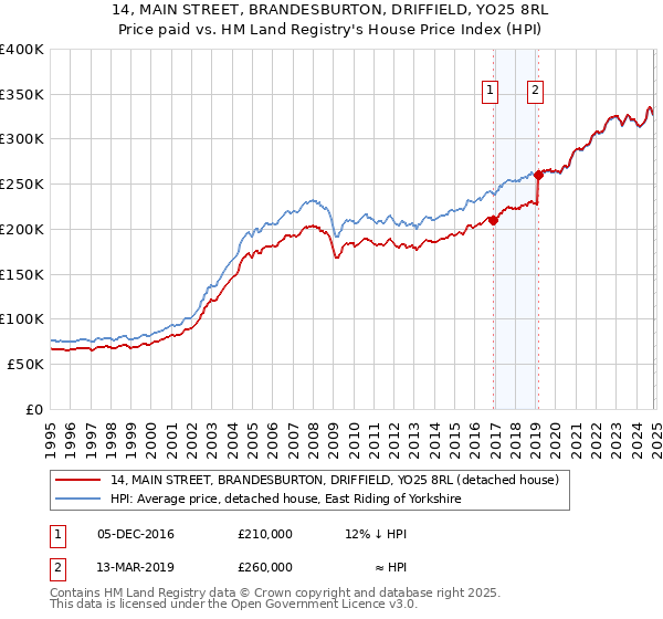 14, MAIN STREET, BRANDESBURTON, DRIFFIELD, YO25 8RL: Price paid vs HM Land Registry's House Price Index