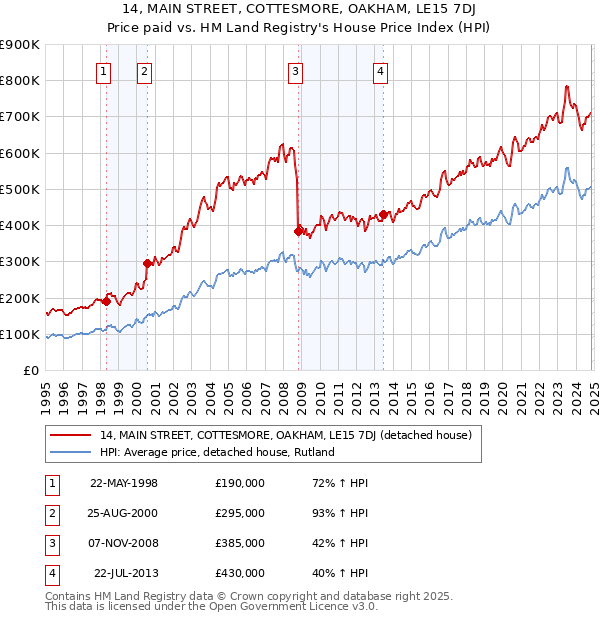 14, MAIN STREET, COTTESMORE, OAKHAM, LE15 7DJ: Price paid vs HM Land Registry's House Price Index