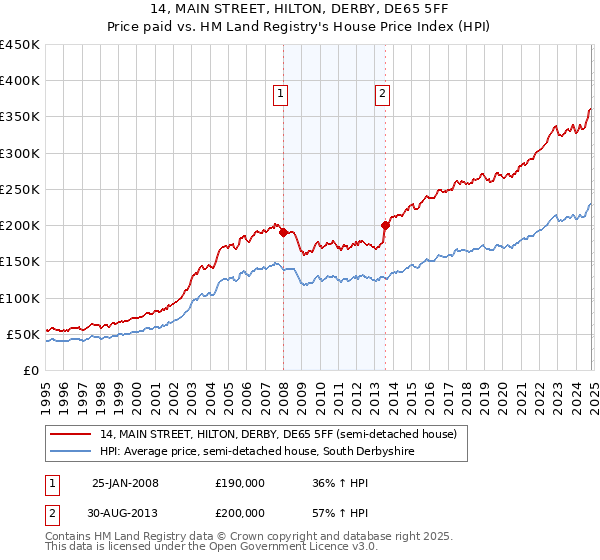 14, MAIN STREET, HILTON, DERBY, DE65 5FF: Price paid vs HM Land Registry's House Price Index