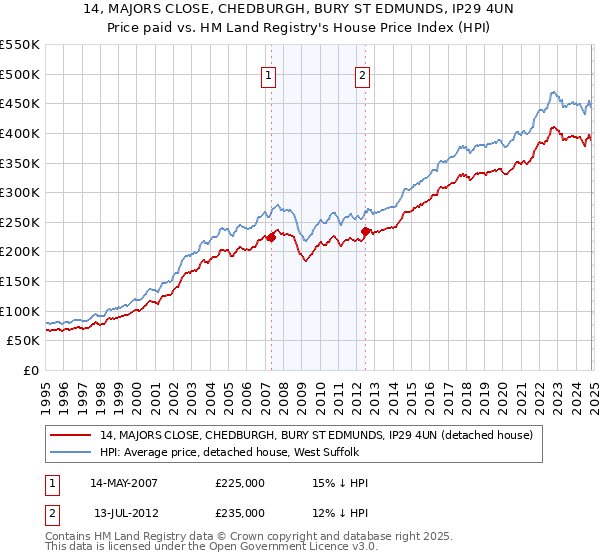 14, MAJORS CLOSE, CHEDBURGH, BURY ST EDMUNDS, IP29 4UN: Price paid vs HM Land Registry's House Price Index