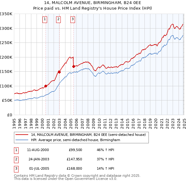 14, MALCOLM AVENUE, BIRMINGHAM, B24 0EE: Price paid vs HM Land Registry's House Price Index