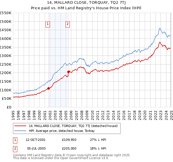 14, MALLARD CLOSE, TORQUAY, TQ2 7TJ: Price paid vs HM Land Registry's House Price Index