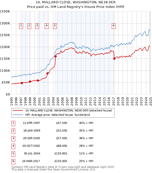 14, MALLARD CLOSE, WASHINGTON, NE38 0ER: Price paid vs HM Land Registry's House Price Index