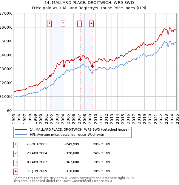 14, MALLARD PLACE, DROITWICH, WR9 8WD: Price paid vs HM Land Registry's House Price Index