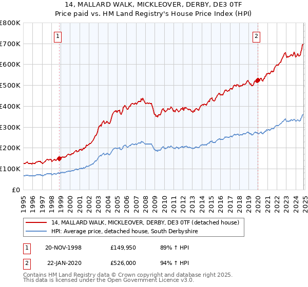 14, MALLARD WALK, MICKLEOVER, DERBY, DE3 0TF: Price paid vs HM Land Registry's House Price Index