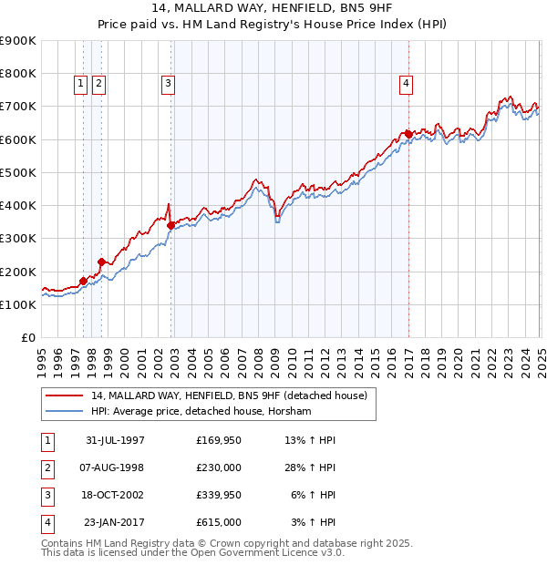 14, MALLARD WAY, HENFIELD, BN5 9HF: Price paid vs HM Land Registry's House Price Index