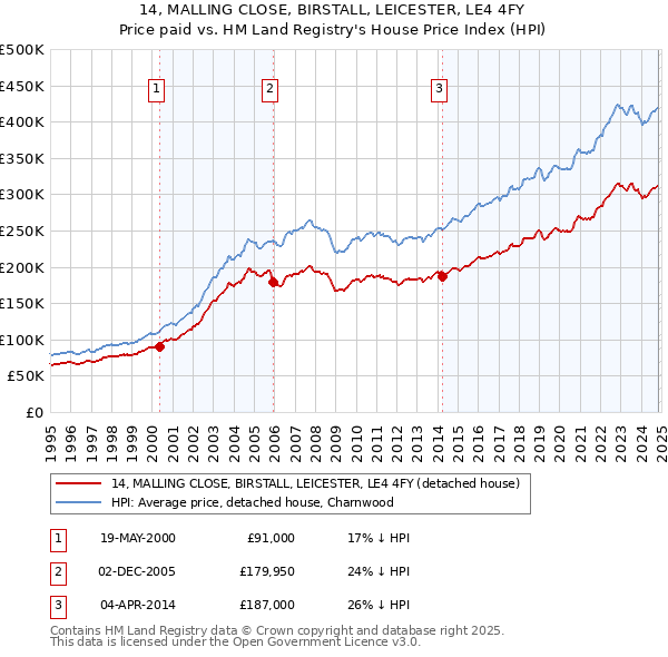 14, MALLING CLOSE, BIRSTALL, LEICESTER, LE4 4FY: Price paid vs HM Land Registry's House Price Index