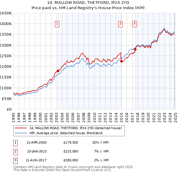 14, MALLOW ROAD, THETFORD, IP24 2YD: Price paid vs HM Land Registry's House Price Index