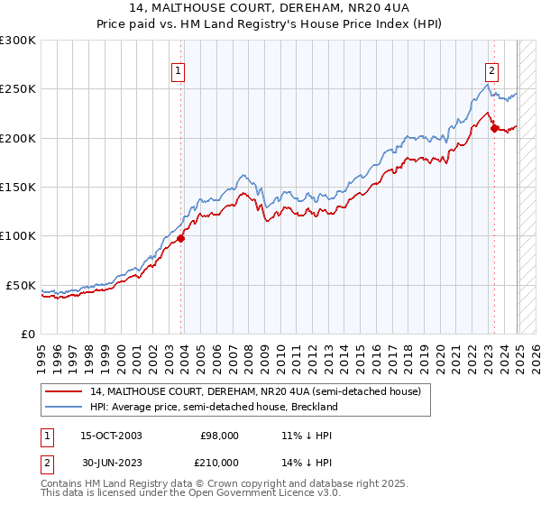 14, MALTHOUSE COURT, DEREHAM, NR20 4UA: Price paid vs HM Land Registry's House Price Index